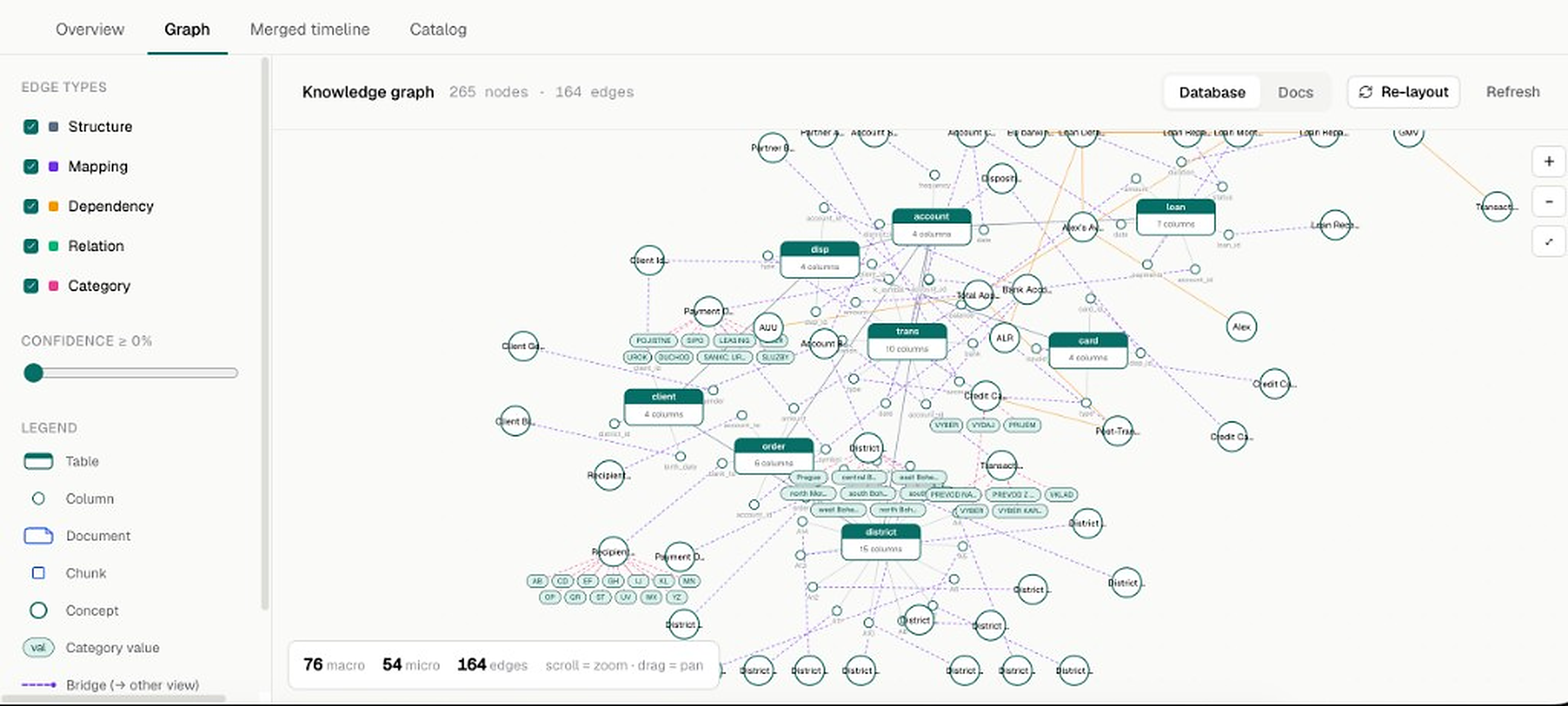 Knowledge graph showing tables, columns, documents, chunks, and business concepts linked across connected sources.