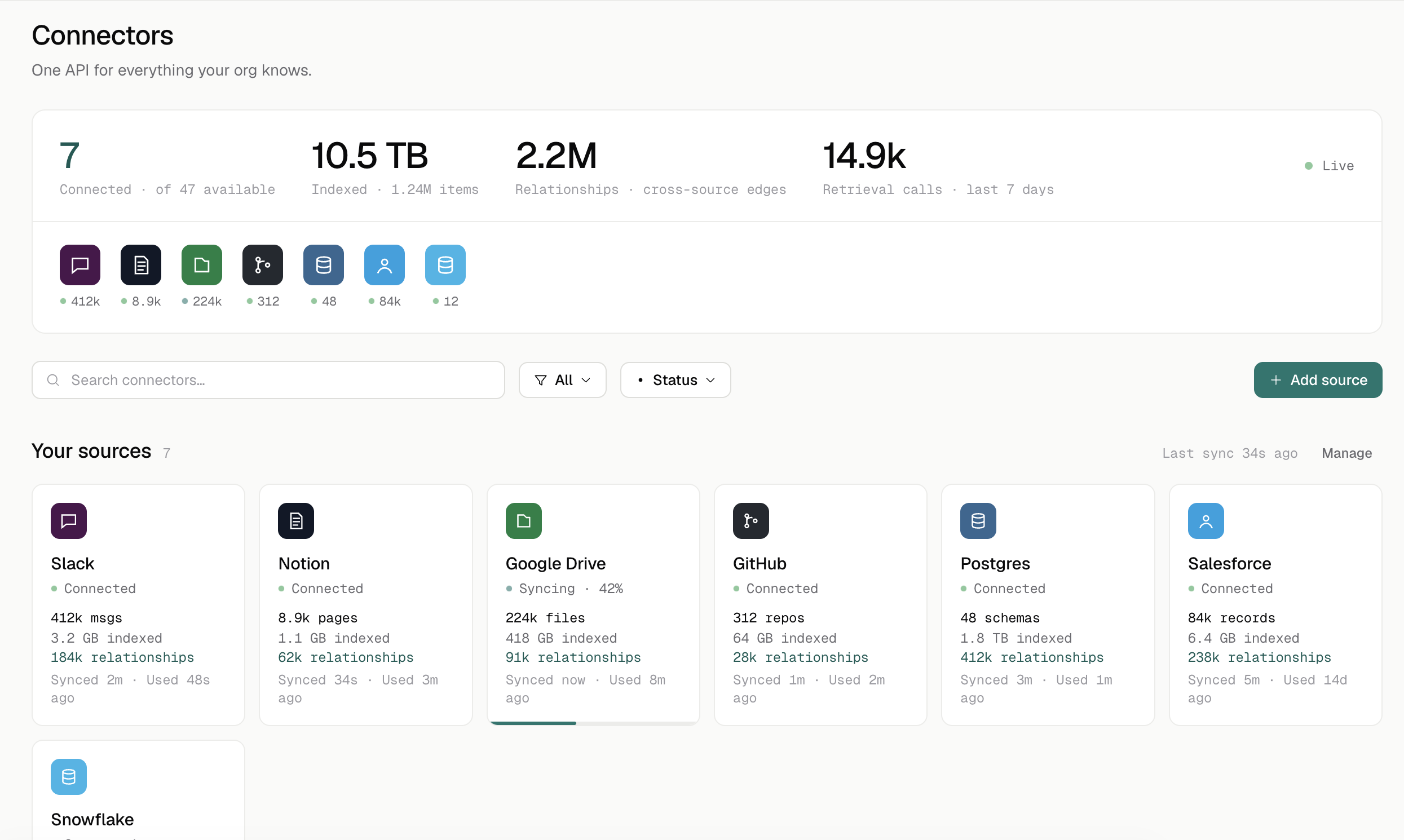 Connectors page showing connected sources, indexed data, relationships, sync status, and retrieval calls.