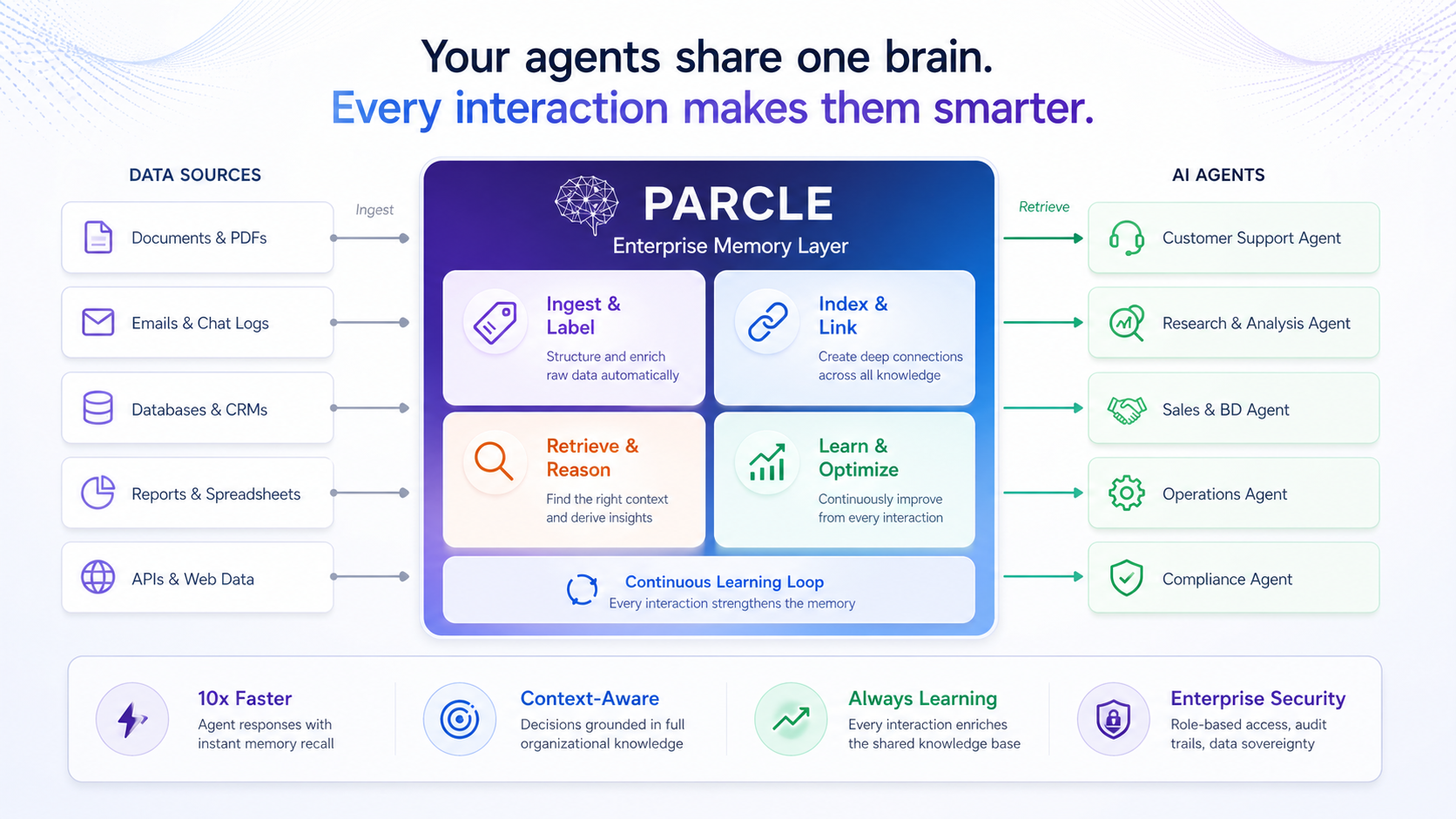 Parcle enterprise memory layer connecting data sources to AI agents through a shared brain.