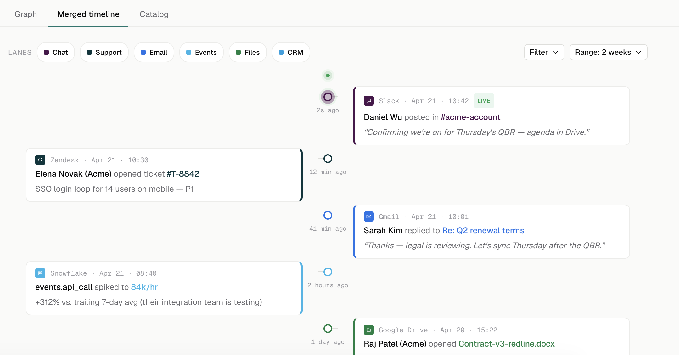 Merged timeline of chat, support, email, events, files, and CRM activity tracked over time.